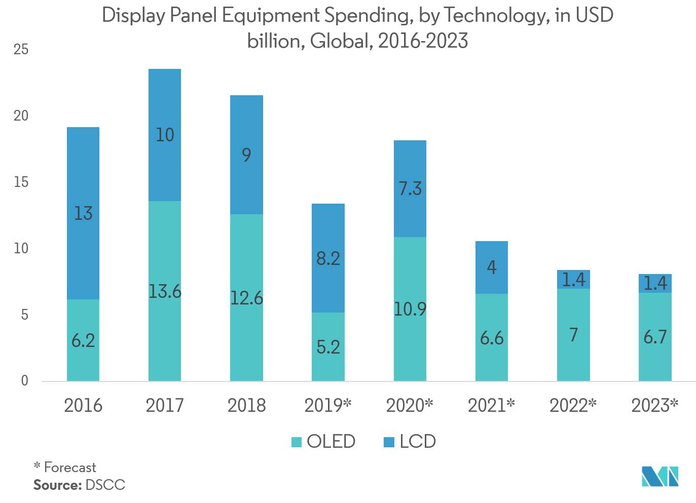 thin-film transistor market trends	